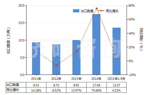 2011-2015年9月中國其他初級形狀的聚對苯二甲酸丁二酯(HS39079910)出口量及增速統(tǒng)計